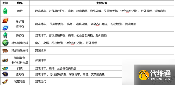 命運方舟裝備精煉材料怎么獲得-裝備精煉材料獲取方式分享