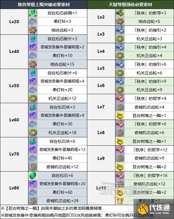 《原神》琳妮特角色及天赋突破材料详情