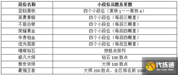 英雄联盟手游段位级别排列2023