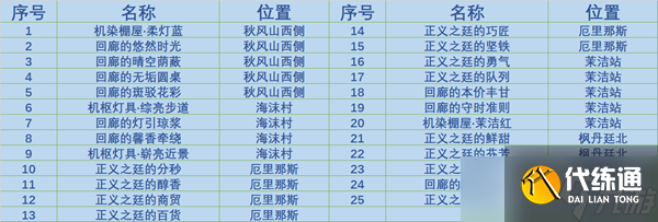《原神》楓丹庭區全奇饋寶箱大全