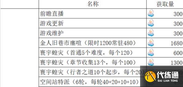 崩坏星穹铁道1.3版本星琼数量获取汇总