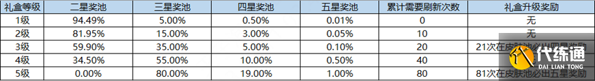 王者荣耀海岛乐园怎么刷五星奖池 海岛乐园刷五星奖池技巧攻略[多图]图片3