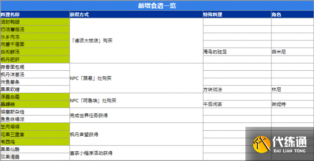 原神4.0新食谱获取方法大全 原神4.0新食谱全收集位置一览表