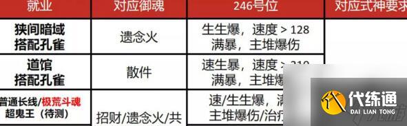 阴阳师SP缘结神御魂搭配建议