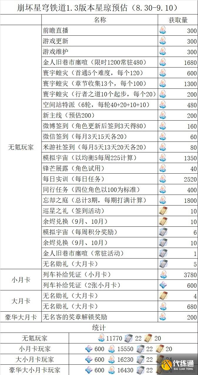 崩坏星穹铁道1.3有多少抽