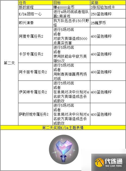 英雄聯盟手游kda第二天任務