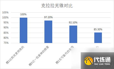 崩坏星穹铁道比阳光更明亮的光锥怎么样