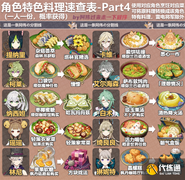 原神4.0全角色特殊料理對照表