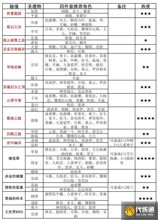 原神還圣奧跡兌換攻略