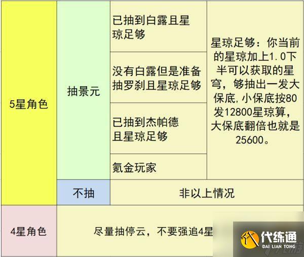 崩坏星穹铁道景元卡池抽取攻略一览 - 适合哪些玩家抽取景元呢