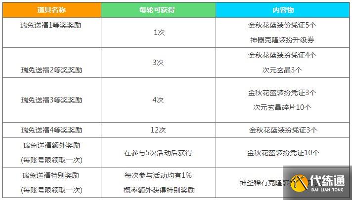 dnf中秋节礼包瑞兔送福奖励是什么 2023中秋节礼包奖励介绍[多图]图片2