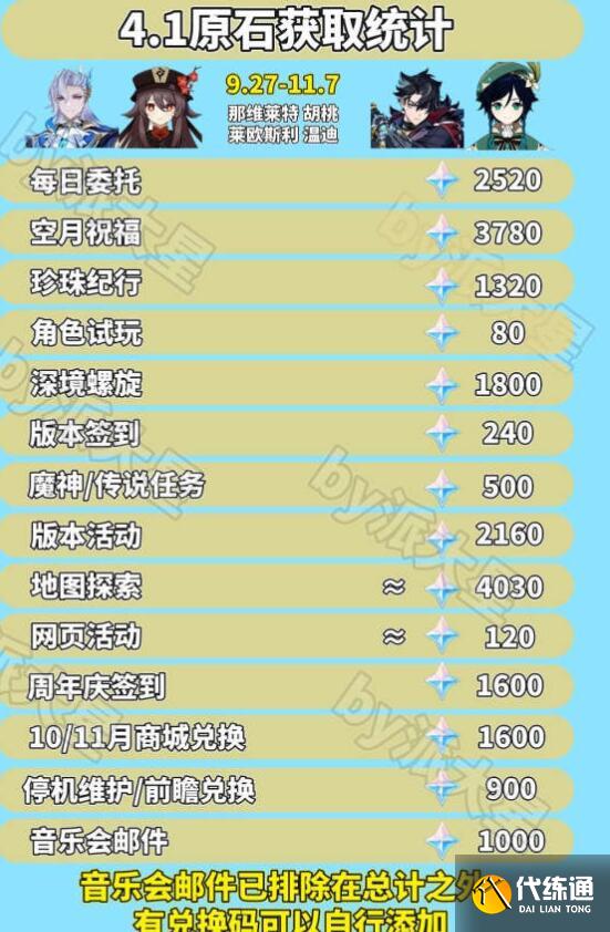 原神4.1版本原石獲取數量大全 原神4.1版本原石獲取數量大全