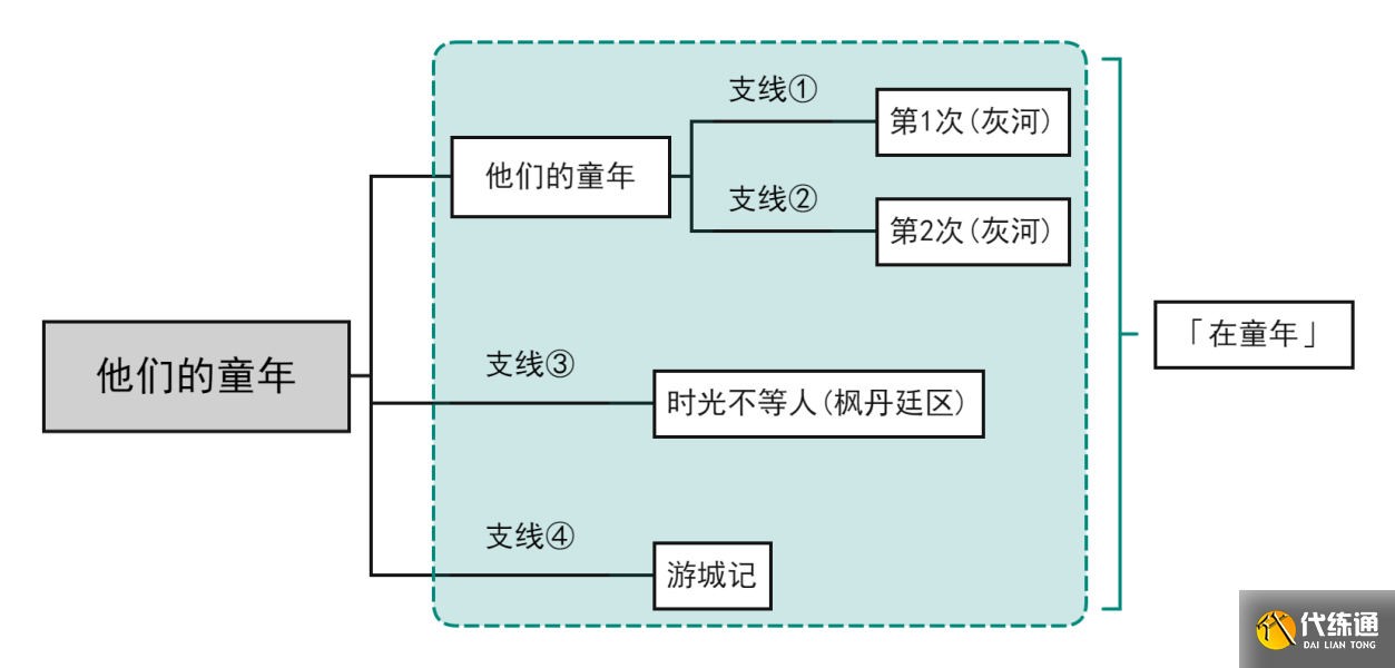原神他們的童年怎么做圖二