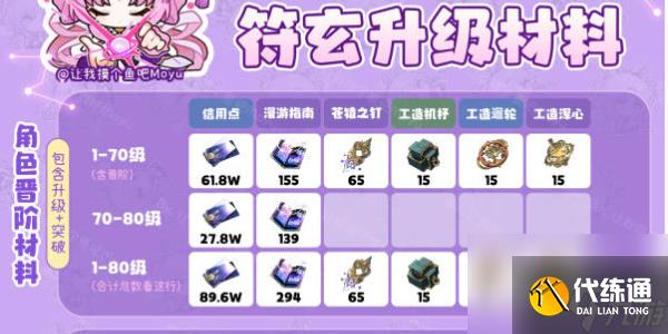 崩壞星穹鐵道符玄突破材料-崩壞星穹鐵道符玄突破材料攻略