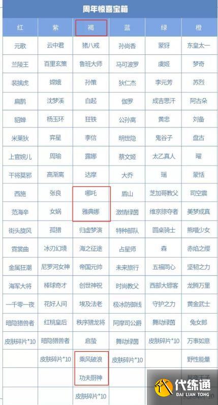 王者榮耀六周年寶箱選什么顏色好 六周年寶箱顏色對應獎勵選擇推薦[多圖]圖片1