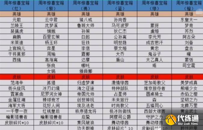 王者荣耀六周年宝箱选什么颜色好图八