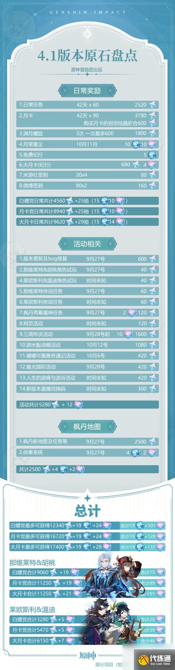 原神4.1版本原石數量一覽