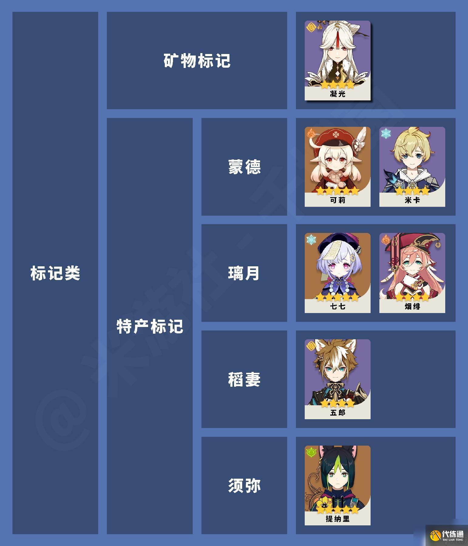 原神角色天賦規律是什么 原神全角色冒險天賦圖鑒