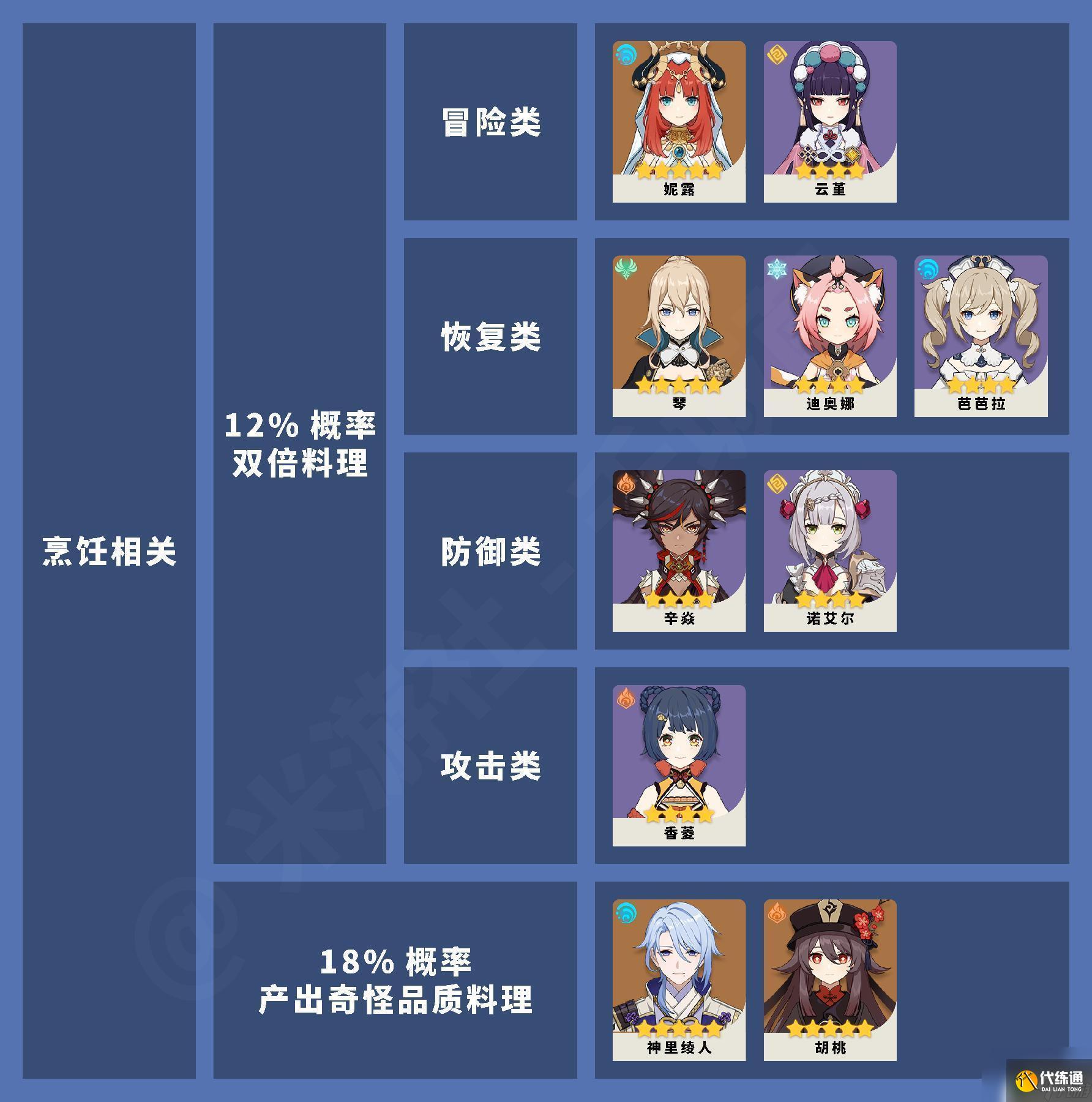 原神角色天賦規律是什么 原神全角色冒險天賦圖鑒