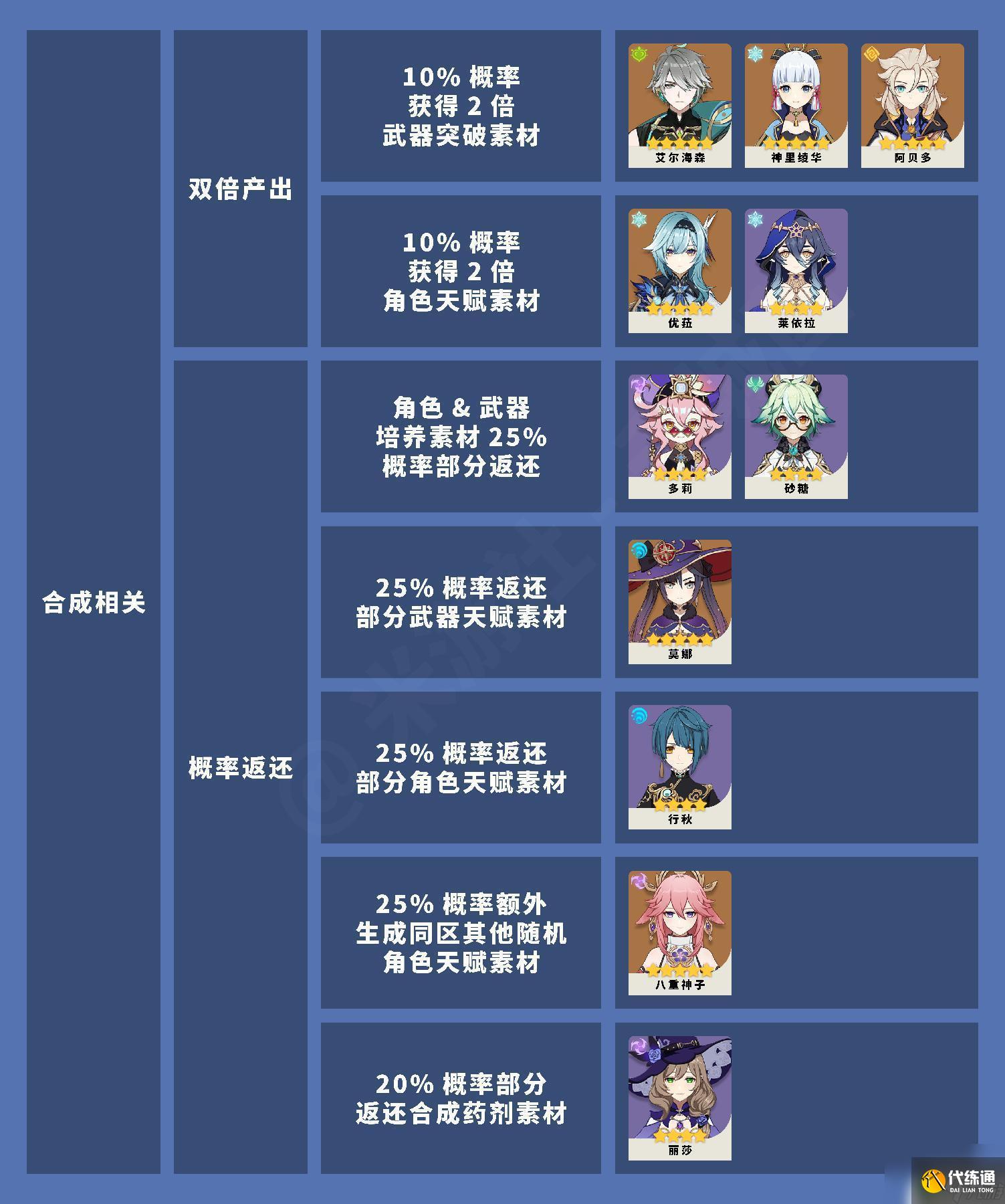 原神角色天賦規律是什么 原神全角色冒險天賦圖鑒