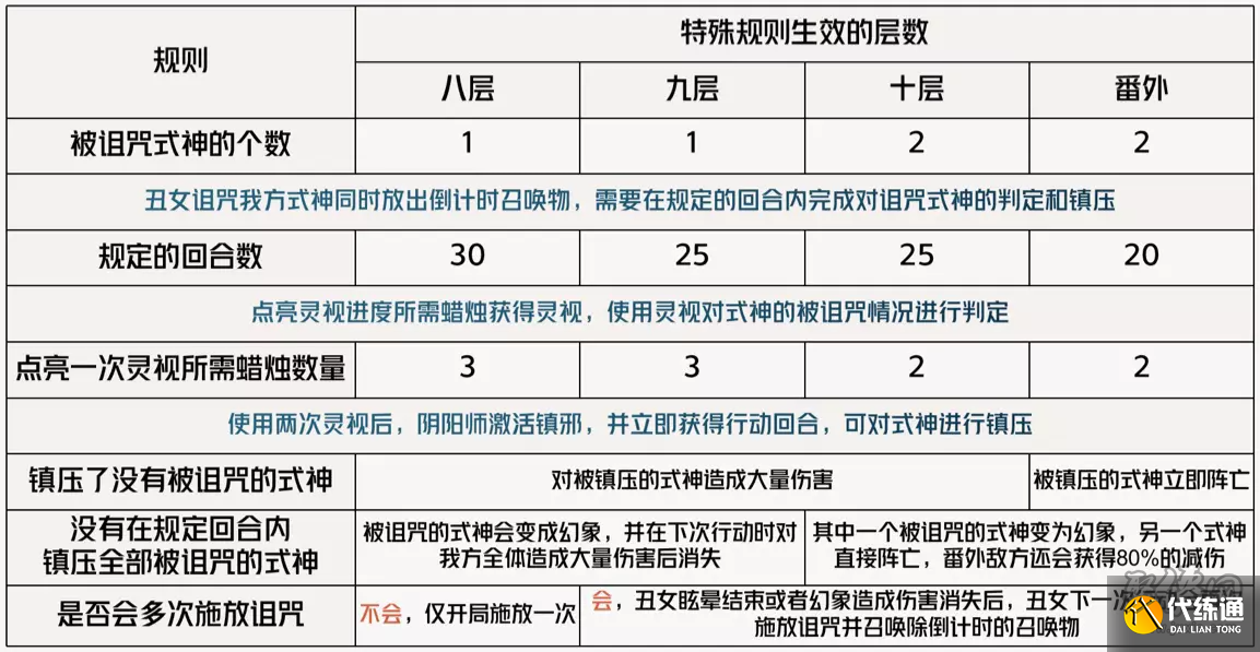阴阳师丑女秘闻溃鸦泣咒10层番外怎么过 阴阳师丑女秘闻10层番外打法