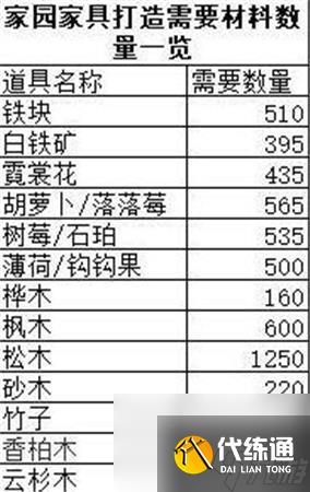 原神家园系统所需材料有哪些？原神内容分享