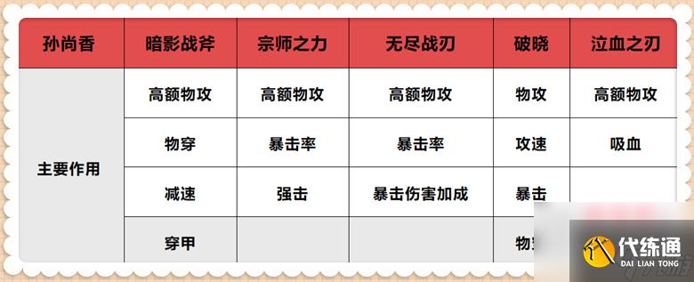 王者榮耀孫尚香2023高爆發出裝 國服孫尚香攻略詳解