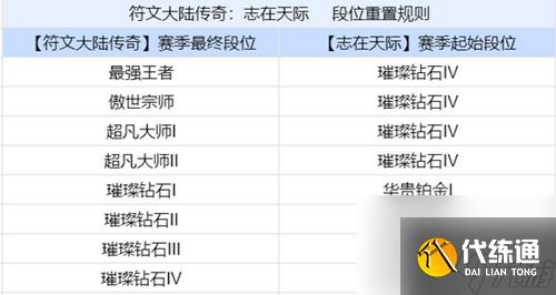 金铲铲之战S9.5赛季段位继承规则介绍