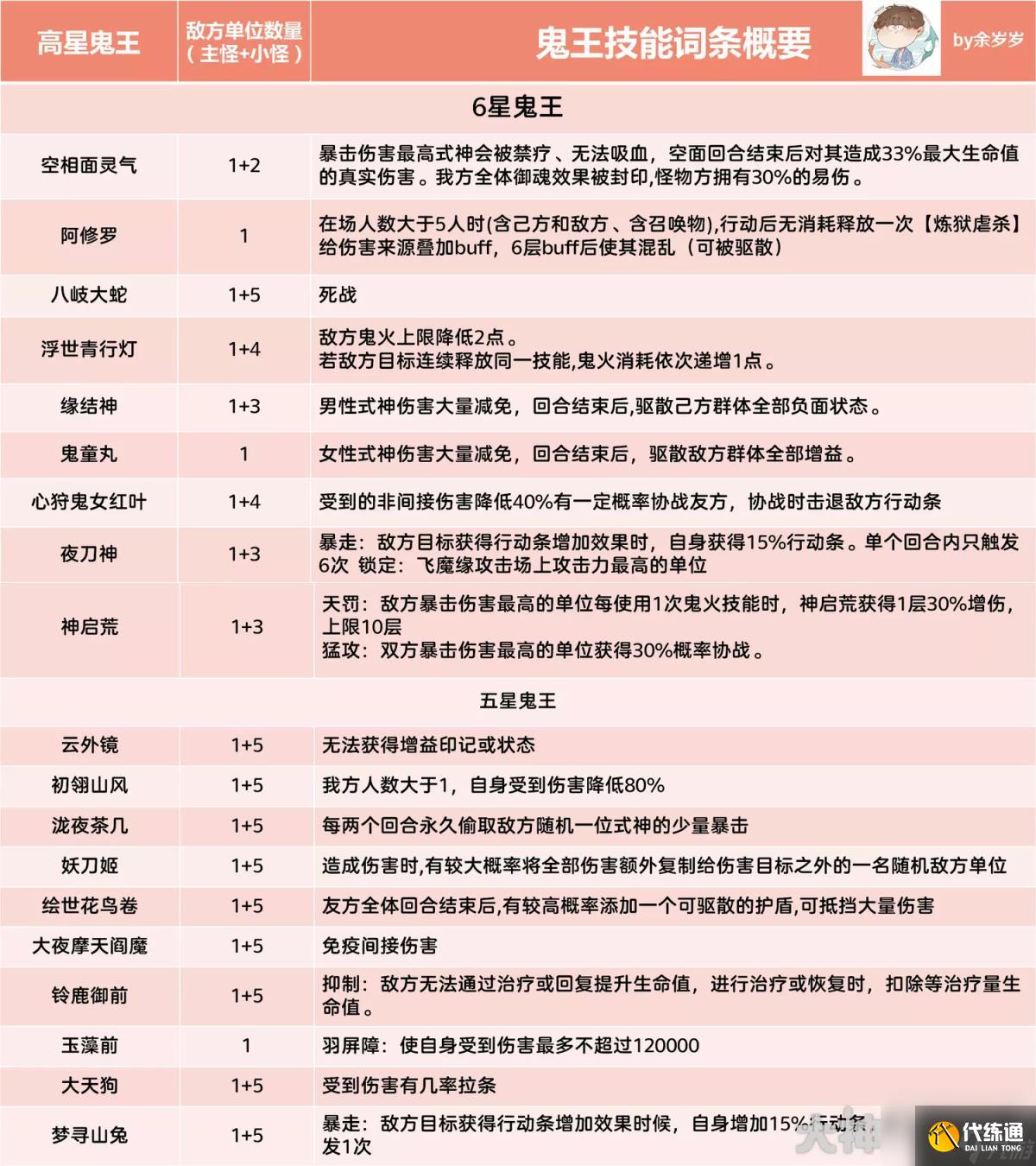 阴阳师超鬼王六星白名单有哪些（超鬼王全高星鬼王技能词条一览）