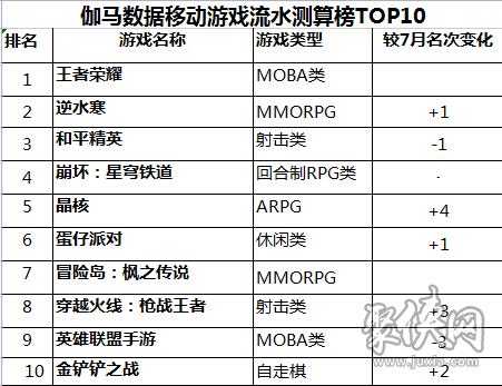 王者榮耀繼續穩坐國內收入第一 王者榮耀最新收入曝光