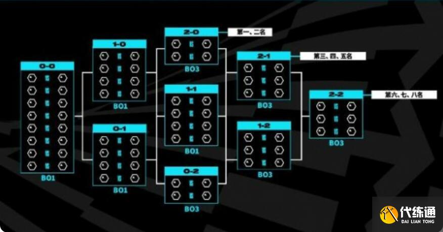 英雄联盟瑞士轮什么意思 s13世界赛瑞士轮赛制介绍[多图]图片1