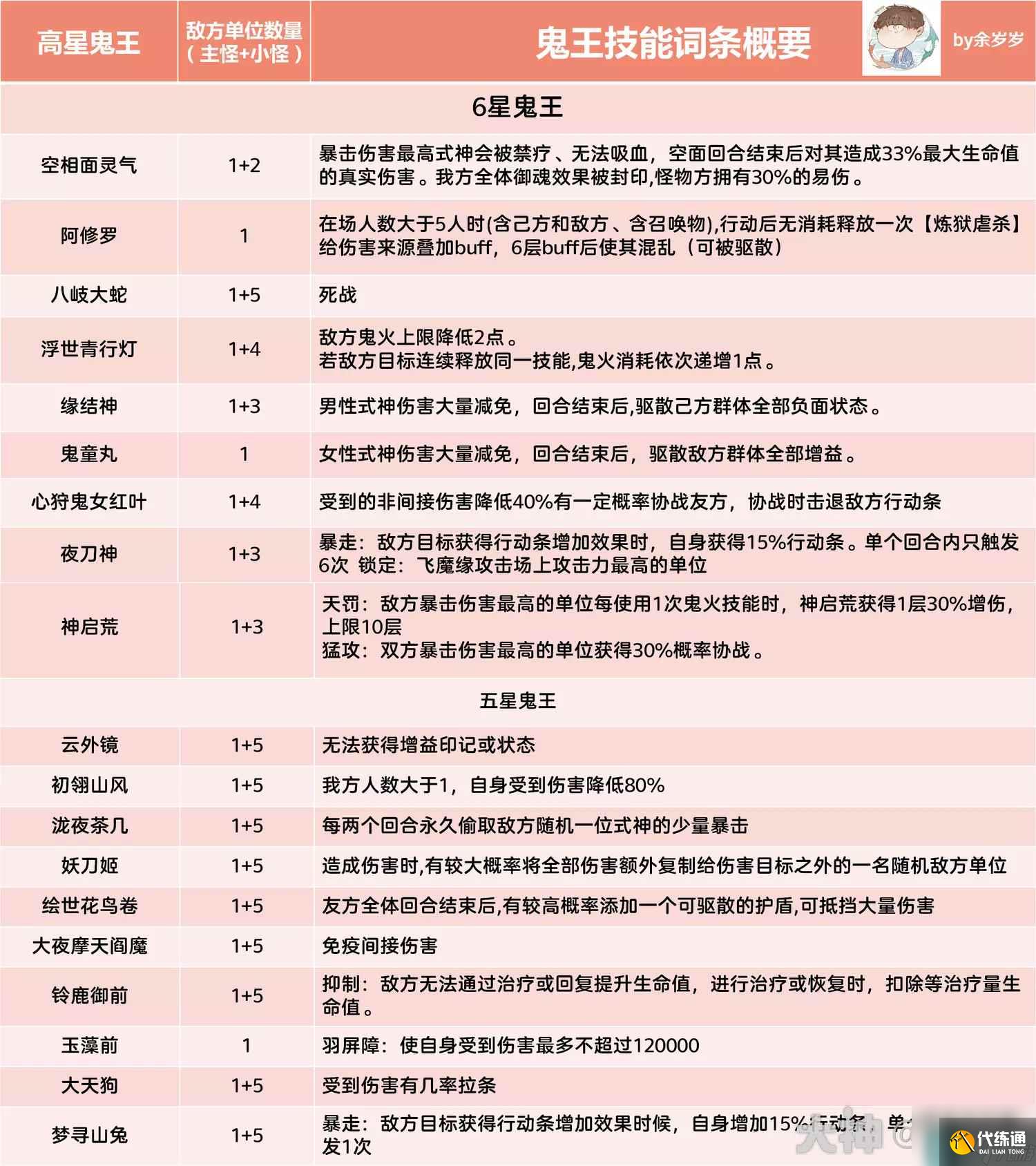 《阴阳师》超鬼王全高星鬼王技能词条一览