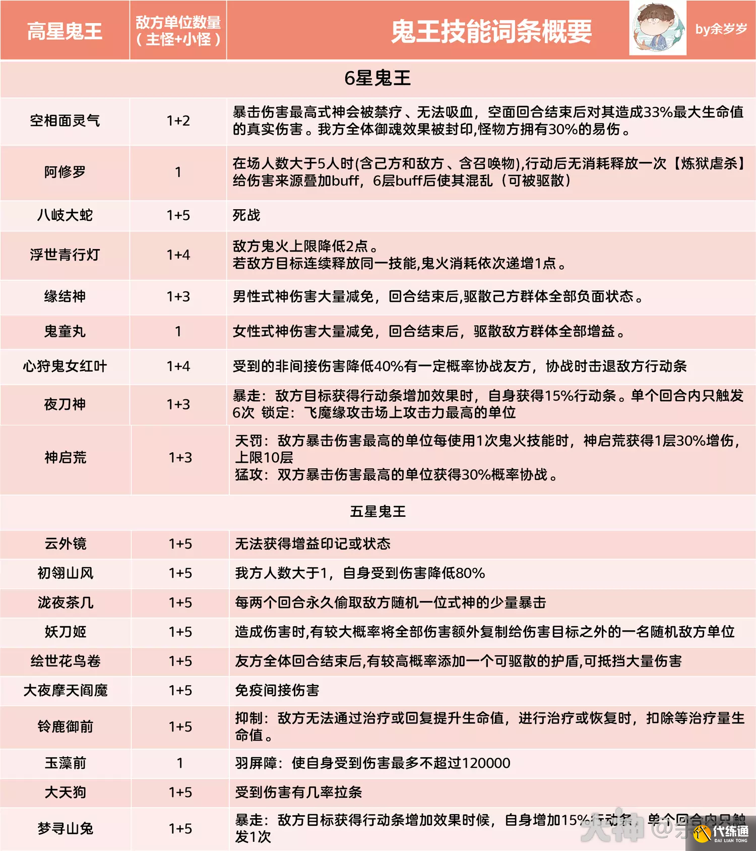 阴阳师超鬼王六星白名单有哪些图二