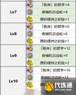 原神萊歐斯利天賦升級突破材料大全