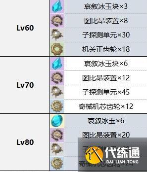 原神萊歐斯利等級突破材料一覽