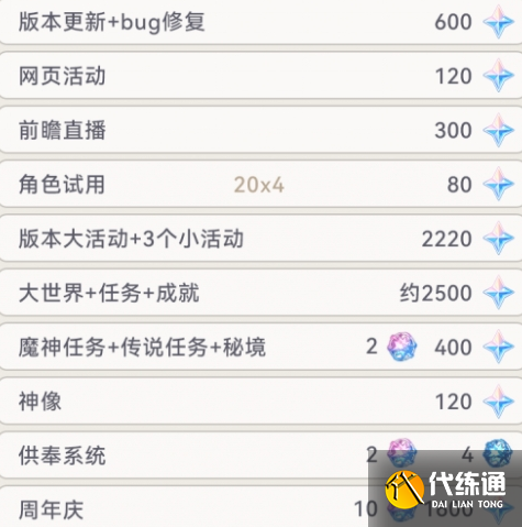 原神4.2能夠獲得多少原石 4.2版本原石獎(jiǎng)勵(lì)數(shù)量介紹[多圖]圖片2