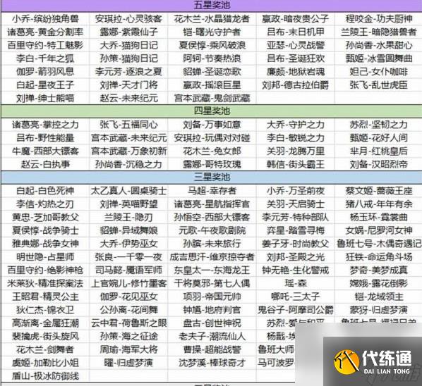 《王者荣耀》海岛乐园五星攻略