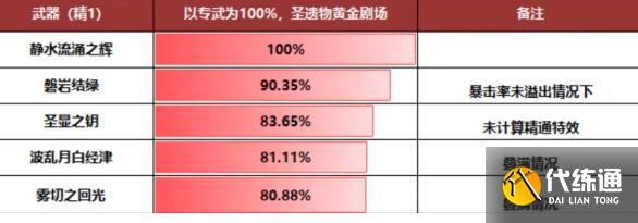 原神芙寧娜武器搭配方案
