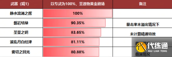 原神芙寧娜武器怎么選圖二 原神芙寧娜武器怎么選圖二