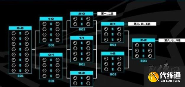 英雄联盟s13瑞士轮是什么 s13世界赛瑞士轮赛制介绍