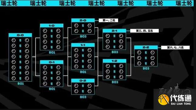 英雄联盟S13瑞士轮抽签结果出炉 LOL瑞士轮比赛对阵名单详情信息