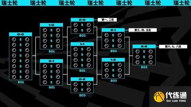 英雄聯盟S13瑞士輪抽簽結果出爐 LOL世界賽S13瑞士輪抽簽結果一覽[多圖]圖片2