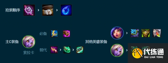 云顶之弈S9.5好事成双索拉卡阵容推荐 好事成双索拉卡阵容装备搭配攻略[多图]图片6