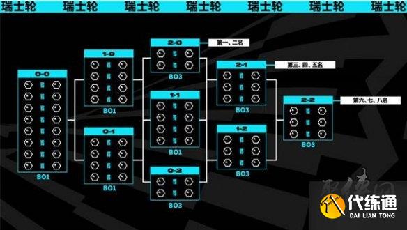 英雄联盟s13全球总决赛为什么采用瑞士轮 S13世界赛瑞士轮规则介绍