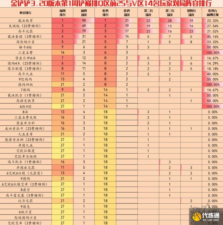 金铲铲之战3.10版本最强阵容排行 3.10最强上分阵容排名