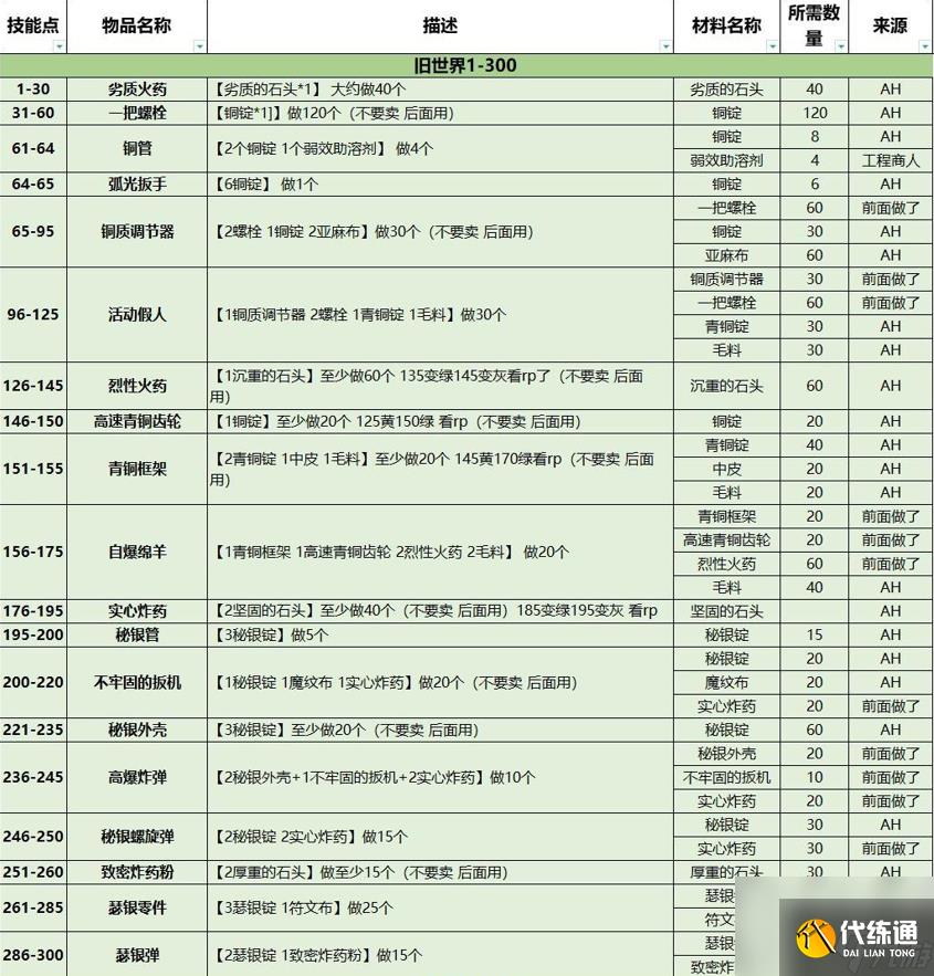 魔兽世界wlk工程1-450攻略介绍