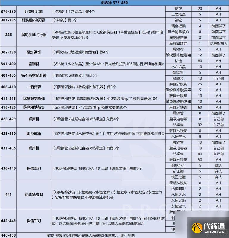 魔兽世界wlk工程1-450攻略介绍