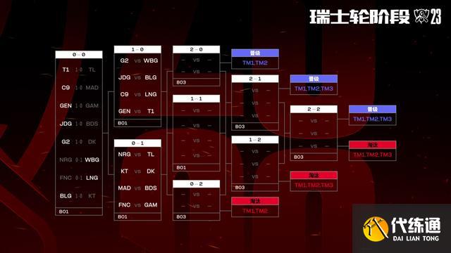 英雄联盟2023全球总决赛瑞士轮首日结束 BLG战胜KT