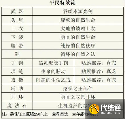 《dnf》剑魂110最强装备搭配推荐