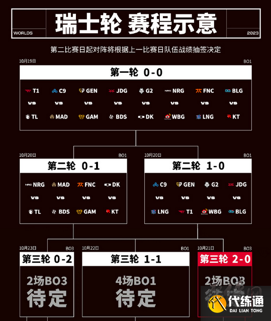 英雄联盟2023年全球总决赛赛程 瑞士轮第四轮分组介绍